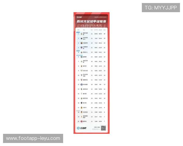 皇家马德里稳居榜首，巴萨缩小差距西甲积分榜最新速报